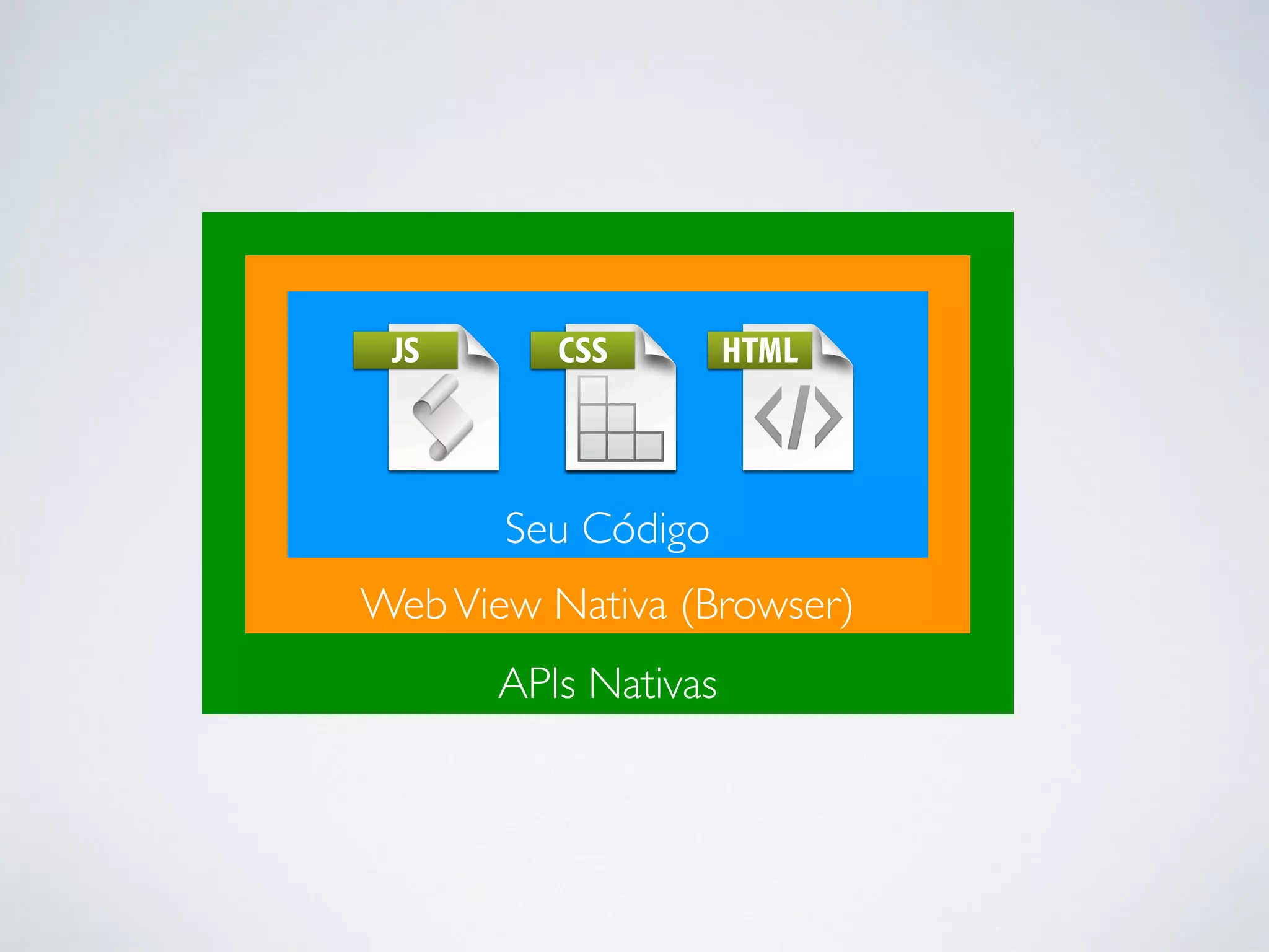 APIs Nativas
WebView Nativa (Browser)
Seu Código
 