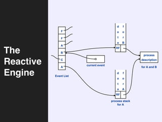 The
Reactive
Engine
 