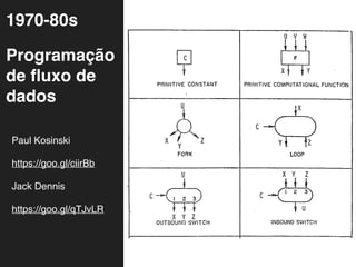 1970-80s
Programação
de ﬂuxo de
dados
Paul Kosinski
https://goo.gl/ciirBb
Jack Dennis
https://goo.gl/qTJvLR
 