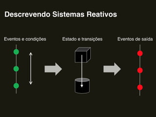 Eventos e condições Estado e transições Eventos de saída
Descrevendo Sistemas Reativos
 