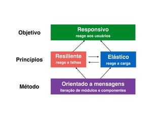 reage aos usuários
Responsivo
reage a falhas
Resiliente
reage a carga
Elástico
iteração de módulos e componentes
Orientado a mensagens
Objetivo
Princípios
Método
 