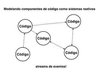Modelando componentes de código como sistemas reativos
Código
Código
Código
Código
Código
streams de eventos!
 