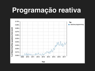 Programação reativa
 
