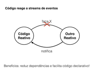 Código reage a streams de eventos
Código
Reativo
Benefícios: reduz dependências e facilita código declarativo!
Outro
Reativo
faça X
notiﬁca
X
 