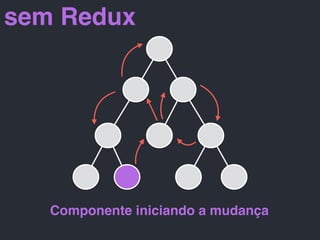 sem Redux
Componente iniciando a mudança
 
