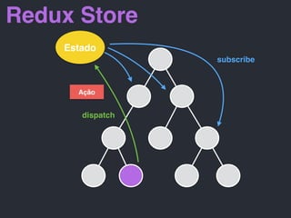 Estado
Redux Store
Ação
dispatch
subscribe
 