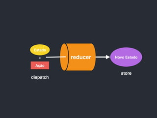reducer Novo Estado
Estado
Ação
dispatch
+
store
 