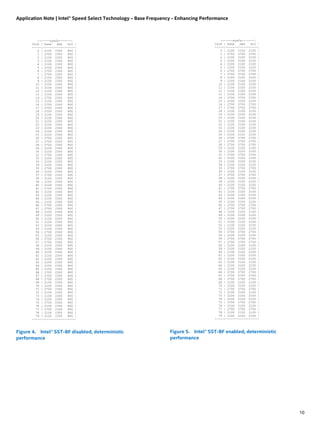 Application Note | Intel® Speed Select Technology – Base Frequency - Enhancing Performance
10
Figure 4. Intel® SST-BF disabled, deterministic
performance
Figure 5. Intel® SST-BF enabled, deterministic
performance
|------sysfs-------|
Core | base max min |
-----|------------------|
0 | 2100 2300 800 |
1 | 2700 2300 800 |
2 | 2100 2300 800 |
3 | 2100 2300 800 |
4 | 2100 2300 800 |
5 | 2100 2300 800 |
6 | 2700 2300 800 |
7 | 2700 2300 800 |
8 | 2100 2300 800 |
9 | 2100 2300 800 |
10 | 2100 2300 800 |
11 | 2100 2300 800 |
12 | 2100 2300 800 |
13 | 2100 2300 800 |
14 | 2700 2300 800 |
15 | 2100 2300 800 |
16 | 2700 2300 800 |
17 | 2700 2300 800 |
18 | 2100 2300 800 |
19 | 2100 2300 800 |
20 | 2100 2300 800 |
21 | 2100 2300 800 |
22 | 2100 2300 800 |
23 | 2100 2300 800 |
24 | 2100 2300 800 |
25 | 2100 2300 800 |
26 | 2700 2300 800 |
27 | 2700 2300 800 |
28 | 2700 2300 800 |
29 | 2100 2300 800 |
30 | 2100 2300 800 |
31 | 2700 2300 800 |
32 | 2100 2300 800 |
33 | 2100 2300 800 |
34 | 2100 2300 800 |
35 | 2700 2300 800 |
36 | 2100 2300 800 |
37 | 2700 2300 800 |
38 | 2100 2300 800 |
39 | 2100 2300 800 |
40 | 2100 2300 800 |
41 | 2700 2300 800 |
42 | 2100 2300 800 |
43 | 2100 2300 800 |
44 | 2100 2300 800 |
45 | 2100 2300 800 |
46 | 2700 2300 800 |
47 | 2700 2300 800 |
48 | 2100 2300 800 |
49 | 2100 2300 800 |
50 | 2100 2300 800 |
51 | 2100 2300 800 |
52 | 2100 2300 800 |
53 | 2100 2300 800 |
54 | 2700 2300 800 |
55 | 2100 2300 800 |
56 | 2700 2300 800 |
57 | 2700 2300 800 |
58 | 2100 2300 800 |
59 | 2100 2300 800 |
60 | 2100 2300 800 |
61 | 2100 2300 800 |
62 | 2100 2300 800 |
63 | 2100 2300 800 |
64 | 2100 2300 800 |
65 | 2100 2300 800 |
66 | 2700 2300 800 |
67 | 2700 2300 800 |
68 | 2700 2300 800 |
69 | 2100 2300 800 |
70 | 2100 2300 800 |
71 | 2700 2300 800 |
72 | 2100 2300 800 |
73 | 2100 2300 800 |
74 | 2100 2300 800 |
75 | 2700 2300 800 |
76 | 2100 2300 800 |
77 | 2700 2300 800 |
78 | 2100 2300 800 |
79 | 2100 2300 800 |
-----|------------------|
|------sysfs-------|
Core | base max min |
-----|------------------|
0 | 2100 2100 2100 |
1 | 2700 2700 2700 |
2 | 2100 2100 2100 |
3 | 2100 2100 2100 |
4 | 2100 2100 2100 |
5 | 2100 2100 2100 |
6 | 2700 2700 2700 |
7 | 2700 2700 2700 |
8 | 2100 2100 2100 |
9 | 2100 2100 2100 |
10 | 2100 2100 2100 |
11 | 2100 2100 2100 |
12 | 2100 2100 2100 |
13 | 2100 2100 2100 |
14 | 2700 2700 2700 |
15 | 2100 2100 2100 |
16 | 2700 2700 2700 |
17 | 2700 2700 2700 |
18 | 2100 2100 2100 |
19 | 2100 2100 2100 |
20 | 2100 2100 2100 |
21 | 2100 2100 2100 |
22 | 2100 2100 2100 |
23 | 2100 2100 2100 |
24 | 2100 2100 2100 |
25 | 2100 2100 2100 |
26 | 2700 2700 2700 |
27 | 2700 2700 2700 |
28 | 2700 2700 2700 |
29 | 2100 2100 2100 |
30 | 2100 2100 2100 |
31 | 2700 2700 2700 |
32 | 2100 2100 2100 |
33 | 2100 2100 2100 |
34 | 2100 2100 2100 |
35 | 2700 2700 2700 |
36 | 2100 2100 2100 |
37 | 2700 2700 2700 |
38 | 2100 2100 2100 |
39 | 2100 2100 2100 |
40 | 2100 2100 2100 |
41 | 2700 2700 2700 |
42 | 2100 2100 2100 |
43 | 2100 2100 2100 |
44 | 2100 2100 2100 |
45 | 2100 2100 2100 |
46 | 2700 2700 2700 |
47 | 2700 2700 2700 |
48 | 2100 2100 2100 |
49 | 2100 2100 2100 |
50 | 2100 2100 2100 |
51 | 2100 2100 2100 |
52 | 2100 2100 2100 |
53 | 2100 2100 2100 |
54 | 2700 2700 2700 |
55 | 2100 2100 2100 |
56 | 2700 2700 2700 |
57 | 2700 2700 2700 |
58 | 2100 2100 2100 |
59 | 2100 2100 2100 |
60 | 2100 2100 2100 |
61 | 2100 2100 2100 |
62 | 2100 2100 2100 |
63 | 2100 2100 2100 |
64 | 2100 2100 2100 |
65 | 2100 2100 2100 |
66 | 2700 2700 2700 |
67 | 2700 2700 2700 |
68 | 2700 2700 2700 |
69 | 2100 2100 2100 |
70 | 2100 2100 2100 |
71 | 2700 2700 2700 |
72 | 2100 2100 2100 |
73 | 2100 2100 2100 |
74 | 2100 2100 2100 |
75 | 2700 2700 2700 |
76 | 2100 2100 2100 |
77 | 2700 2700 2700 |
78 | 2100 2100 2100 |
79 | 2100 2100 2100 |
-----|------------------|
 