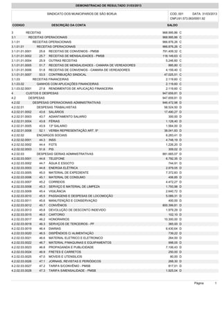 DEMONSTRACAO DE RESULTADO 31/03/2013
SINDICATO DOS MUNICIPARIOS DE SÃO BORJA COD.:001 DATA: 31/03/2013
CNPJ:91.573.063/0001.92
CODIGO DESCRIÇÃO DA CONTA SALDO
Página 1
3 RECEITAS 968.995,86 C
3.1 RECEITAS OPERACIONAIS 968.995,86 C
3.1.01 RECEITAS OPERACIONAIS 966.876,26 C
3.1.01.01 RECEITAS OPERACIONAIS 966.876,26 C
3.1.01.01.0001 25.6 RECEITAS DE CONVENIOS - PMSB 791.409,32 C
3.1.01.01.0002 25.7 RECEITAS DE MENSALIDADES - PMSB 118.149,63 C
3.1.01.01.0004 25.9 OUTRAS RECEITAS 5.246,60 C
3.1.01.01.0005 51.7 RECEITAS DE MENSALIDADES - CAMARA DE VEREADORES 885,80 C
3.1.01.01.0006 51.8 RECEITAS DE CONVENIOS - CAMARA DE VEREADORES 4.159,40 C
3.1.01.01.0007 53.5 CONTRIBUIÇÃO SINDICAL 47.025,51 C
3.1.03 RECEITAS FINANCEIRAS 2.119,60 C
3.1.03.02 GANHOS COM APLICAÇÕES FINANCEIRAS 2.119,60 C
3.1.03.02.0001 27.8 RENDIMENTOS DE APLICAÇÃO FINANCEIRA 2.119,60 C
4 CUSTOS E DESPESAS 947.659,81 D
4.2 DESPESAS 947.659,81 D
4.2.02 DESPESAS OPERACIONAIS ADMINISTRATIVAS 946.472,98 D
4.2.02.01 DESPESAS TRABALHISTAS 58.524,50 D
4.2.02.01.0002 43.6 SALÁRIOS 17.490,27 D
4.2.02.01.0003 43.7 ADIANTAMENTO SALARIO 300,00 D
4.2.02.01.0004 43.8 FÉRIAS 1.128,40 D
4.2.02.01.0005 43.9 13º SALARIO 1.564,00 D
4.2.02.01.0008 52.1 VERBA REPRESENTAÇÃO ART. 5º 38.041,83 D
4.2.02.02 ENCARGOS SOCIAIS 6.283,41 D
4.2.02.02.0001 44.3 INSS 4.748,19 D
4.2.02.02.0002 44.4 FGTS 1.226,20 D
4.2.02.02.0003 51.6 PIS 309,02 D
4.2.02.03 DESPESAS GERIAS ADMINISTRATIVAS 881.665,07 D
4.2.02.03.0001 44.6 TELEFONE 6.792,35 D
4.2.02.03.0002 44.7 ÁGUA E ESGOTO 744,91 D
4.2.02.03.0003 44.8 ENERGIA ELÉTRICA 2.979,05 D
4.2.02.03.0005 45.0 MATERIAL DE EXPEDIENTE 7.372,83 D
4.2.02.03.0006 45.1 MATERIAL DE CONSUMO 406,85 D
4.2.02.03.0007 45.2 CORREIOS 4.472,27 D
4.2.02.03.0008 45.3 SERVIÇO E MATERIAL DE LIMPEZA 1.793,98 D
4.2.02.03.0009 45.4 VIGILÂNCIA 2.640,72 D
4.2.02.03.0010 45.5 PASSAGENS E DESPESAS DE LOCOMOÇÃO 5.089,31 D
4.2.02.03.0011 45.6 MANUTENÇÃO E CONSERVAÇÃO 400,00 D
4.2.02.03.0012 45.7 CONVÊNIOS 800.399,81 D
4.2.02.03.0013 45.8 DEVOLUÇÃO DE DESCONTO INDEVIDO 1.979,29 D
4.2.02.03.0015 46.0 CARTORIO 102,10 D
4.2.02.03.0017 46.2 HONORARIOS 10.300,00 D
4.2.02.03.0018 46.3 SERVIÇOS DE TERCEIROS - PF 365,00 D
4.2.02.03.0019 46.4 DIARIAS 6.430,64 D
4.2.02.03.0020 46.5 DISPÊNDIOS C/ ALIMENTAÇÃO 739,22 D
4.2.02.03.0021 46.6 MATERIAL ELETRICO E ELETRONICO 264,00 D
4.2.02.03.0022 46.7 MATERIAL P/MAQUINAS E EQUIPAMENTOS 998,05 D
4.2.02.03.0023 46.8 PROPAGANDA E PUBLICIDADE 7.106,43 D
4.2.02.03.0024 46.9 FRETES E CARRETOS 250,00 D
4.2.02.03.0025 47.0 MOVEIS E UTENSILIOS 80,00 D
4.2.02.03.0026 47.1 JORNAIS, REVISTAS E PERIÓDICOS 268,30 D
4.2.02.03.0027 47.2 TARIFA S/CONVÊNIO - PMSB 817,01 D
4.2.02.03.0028 47.3 TARIFA S/MENSALIDADE - PMSB 1.925,04 D
 