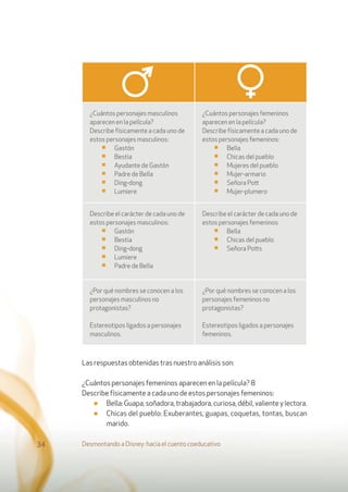 Las respuestas obtenidas tras nuestro análisis son:
¿Cuántos personajes femeninos aparecen en la película? 8
Describe físicamente a cada uno de estos personajes femeninos:
■ Bella:Guapa,soñadora,trabajadora,curiosa,débil,valienteylectora.
■ Chicas del pueblo: Exuberantes, guapas, coquetas, tontas, buscan
marido.
Desmontando a Disney: hacia el cuento coeducativo34
¿Cuántos personajes masculinos
aparecen en la película?
Describe físicamente a cada uno de
estos personajes masculinos:
■ Gastón
■ Bestia
■ Ayudante de Gastón
■ Padre de Bella
■ Ding-dong
■ Lumiere
¿Cuántos personajes femeninos
aparecen en la película?
Describe físicamente a cada uno de
estos personajes femeninos:
■ Bella
■ Chicas del pueblo
■ Mujeres del pueblo
■ Mujer-armario
■ Señora Pott
■ Mujer-plumero
Describe el carácter de cada uno de
estos personajes masculinos:
■ Gastón
■ Bestia
■ Ding-dong
■ Lumiere
■ Padre de Bella
Describe el carácter de cada uno de
estos personajes femeninos
■ Bella
■ Chicas del pueblo
■ Señora Potts
¿Por qué nombres se conocen a los
personajes masculinos no
protagonistas?
Estereotipos ligados a personajes
masculinos.
¿Por qué nombres se conocen a los
personajes femeninos no
protagonistas?
Estereotipos ligados a personajes
femeninos.
 