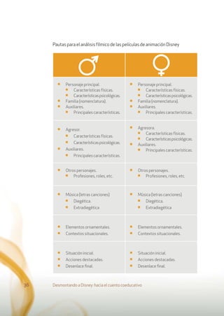 Pautas para el análisis fílmico de las películas de animación Disney
Desmontando a Disney: hacia el cuento coeducativo36
■ Personaje principal.
■ Características físicas.
■ Característicaspsicológicas.
■ Familia (nomenclatura).
■ Auxiliares.
■ Principales características.
■ Personaje principal.
■ Características físicas.
■ Característicaspsicológicas.
■ Familia (nomenclatura).
■ Auxiliares.
■ Principales características.
■ Agresor.
■ Características físicas.
■ Característicaspsicológicas.
■ Auxiliares.
■ Principales características.
■ Agresora.
■ Características físicas.
■ Característicaspsicológicas.
■ Auxiliares.
■ Principales características.
■ Otros personajes.
■ Profesiones, roles, etc.
■ Otros personajes.
■ Profesiones, roles, etc.
■ Música (letras canciones)
■ Diegética.
■ Extradiegética
■ Música (letras canciones)
■ Diegética.
■ Extradiegética
■ Elementos ornamentales.
■ Contextos situacionales.
■ Elementos ornamentales.
■ Contextos situacionales.
■ Situación inicial.
■ Acciones destacadas.
■ Desenlace ﬁnal.
■ Situación inicial.
■ Acciones destacadas.
■ Desenlace ﬁnal.
 
