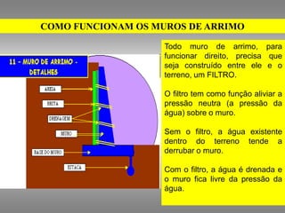 COMO FUNCIONAM OS MUROS DE ARRIMO

                    Todo muro de arrimo, para
                    funcionar direito, precisa que
                    seja construído entre ele e o
                    terreno, um FILTRO.

                    O filtro tem como função aliviar a
                    pressão neutra (a pressão da
                    água) sobre o muro.

                    Sem o filtro, a água existente
                    dentro do terreno tende a
                    derrubar o muro.

                    Com o filtro, a água é drenada e
                    o muro fica livre da pressão da
                    água.
 