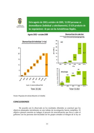 10
Fuente: Programa de la desmovilización en Colombia.
CONCLUSIONES
De acuerdo con lo observado en los resultados obtenidos se concluyó que los
objetivos planteados inicialmente en este trabajo de investigación fueron cumplidos. El
objetivo general consistía en indagar el proceso de resocialización que lleva a cabo el
gobierno con las personas desvinculadas de los grupos armados al margen de la ley en
 