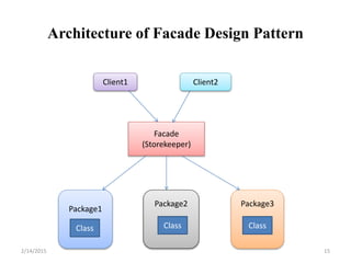 Architecture of Facade Design Pattern
Facade
(Storekeeper)
Client2Client1
Package1
Package2 Package3
Class Class Class
2/14/2015 15
 