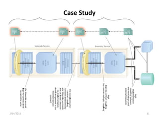 2/14/2015 31
Case Study
 