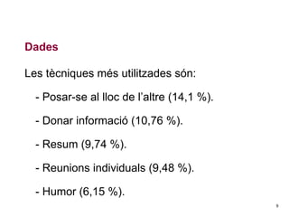 Dades
Les tècniques més utilitzades són:
- Posar-se al lloc de l’altre (14,1 %).
- Donar informació (10,76 %).
- Resum (9,74 %).
- Reunions individuals (9,48 %).
- Humor (6,15 %).
9

 