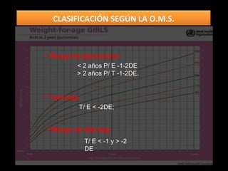 CLASIFICACIÓN SEGÚN LA O.M.S.
 Talla baja
 Riesgo de desnutrición
< 2 años P/ E -1-2DE
> 2 años P/ T -1-2DE.
T/ E < -2DE;
T/ E < -1 y > -2
DE
Riesgo de talla baja
 