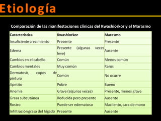 Comparación de las manifestaciones clínicas del Kwashiorkor y el Marasmo
 