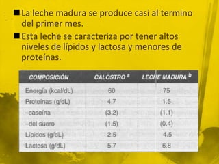 Los niños alimentados con leche materna por 4 a 6 meses, tienen un crecimiento adecuado.La composición de la leche humana varia dependiendo la etapa de la lactancia. En los primeros 5 días después del parto, se produce el calostro (primera leche)Se caracteriza por tener mayor cantidad de proteínas  y menor contenido de lípidos y lactosa. 