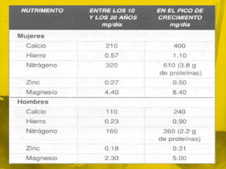 Las necesidades nutricias de los adolescentes tienen relación con la mayor cantidad de estrógeno y progesterona en las mujeres, y de testosterona y andrógenos en los hombres.Para cubrir las necesidades proteínicas del crecimiento y el desarrollo las varones deben consumir 0.3 gramos de proteínas por cada centímetro de esta y las mujeres de 0.27 a 0.29 gramos de proteínas por cada centímetro de estatura