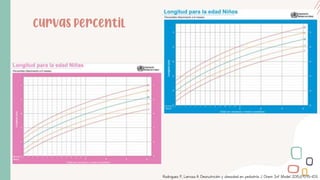 Curvas percentil
Rodriguez P, Larrosa A. Desnutrición y obesidad en pediatría. J Chem Inf Model. 2015;1(9):95–103.
 