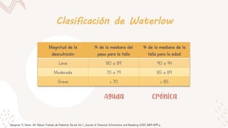 Clasificación de Waterlow
Magnitud de la
desnutrición
% de la mediana del
peso para la talla
% de la mediana de la
talla para la edad
Leve 80 a 89 90 a 94
Moderada 70 a 79 85 a 89
Grave < 70 < 85
Aguda Crónica
Kliegman R, Geme JW. Nelson Tratado de Pediatría. 21a ed. Vol. 1, Journal of Chemical Information and Modeling. 2020. 1689–1699 p.
 