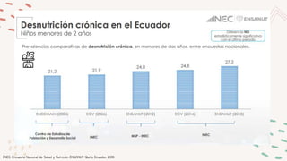 INEC. Encuesta Nacional de Salud y Nutrición ENSANUT. Quito, Ecuador; 2018.
 