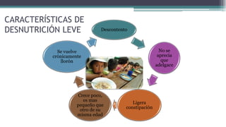CARACTERÍSTICAS DE
DESNUTRICIÓN LEVE Descontento
No se
aprecia
que
adelgace
Ligera
constipación
Crece poco,
es mas
pequeño que
otro de su
misma edad
Se vuelve
crónicamente
llorón
 