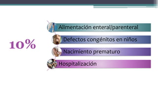 10%
Alimentación enteral/parenteral
Defectos congénitos en niños
Nacimiento prematuro
Hospitalización
 