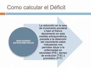 Como calcular el Déficit


                    La reducción en la tasa
                    de incremento ponderal
                         o bien el franco
                      decremento en esta
                    medida antropométrica,
                    precede a la detención
    INDICADORES
  ANTROPOMÉTRICOS    del crecimiento estos
                        indicadores nos
                      permiten situar a la
                         enfermedad en
                    severidad (P/E), tiempo
                     de evolución (T/E) y
                        pronóstico (P/T).
 