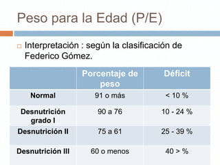 Peso para la Edad (P/E)
   Interpretación : según la clasificación de
    Federico Gómez.
                   Porcentaje de         Déficit
                       peso
     Normal           91 o más           < 10 %

 Desnutrición          90 a 76          10 - 24 %
   grado I
Desnutrición II        75 a 61          25 - 39 %

Desnutrición III     60 o menos          40 > %
 