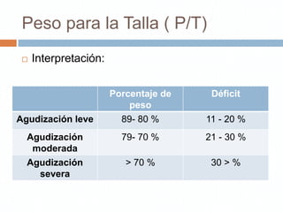 Peso para la Talla ( P/T)
    Interpretación:


                       Porcentaje de    Déficit
                           peso
Agudización leve         89- 80 %      11 - 20 %
  Agudización            79- 70 %      21 - 30 %
   moderada
  Agudización             > 70 %        30 > %
    severa
 