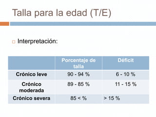 Talla para la edad (T/E)

   Interpretación:

                      Porcentaje de        Déficit
                          talla
    Crónico leve        90 - 94 %         6 - 10 %
   Crónico              89 - 85 %         11 - 15 %
  moderada
Crónico severa           85 < %       > 15 %
 