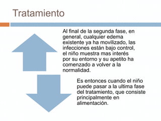 Tratamiento
          Al final de la segunda fase, en
          general, cualquier edema
          existente ya ha movilizado, las
          infecciones están bajo control,
          el niño muestra mas interés
          por su entorno y su apetito ha
          comenzado a volver a la
          normalidad.
                Es entonces cuando el niño
                puede pasar a la ultima fase
                del tratamiento, que consiste
                principalmente en
                alimentación.
 