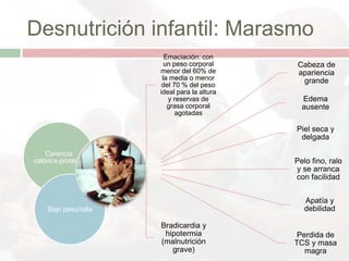 Desnutrición infantil: Marasmo
                                        Emaciación: con
                                        un peso corporal     Cabeza de
                                      menor del 60% de       apariencia
                                       la media o menor       grande
                                       del 70 % del peso
                                      ideal para la altura
                                         y reservas de         Edema
                                         grasa corporal        ausente
                                            agotadas

                                                             Piel seca y
                                                              delgada

    Carencia
calórica-proteica                                            Pelo fino, ralo
                    Manifestaciones                          y se arranca
                       clínicas:
                                                             con facilidad


                                                                Apatía y
    Bajo peso/talla                                             debilidad

                                      Bradicardia y
                                       hipotermia             Perdida de
                                      (malnutrición          TCS y masa
                                         grave)                 magra
 