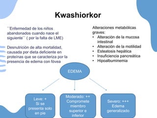Kwashiorkor
``Enfermedad de los niños
abandonados cuando nace el
siguiente`` ( por la falta de LME)
Desnutrición de alta mortalidad,
causada por dieta deficiente en
proteínas que se caracteriza por la
presencia de edema con fóvea
Alteraciones metabólicas
graves:
• Alteración de la mucosa
intestinal
• Alteración de la motilidad
• Esteatosis hepática
• Insuficiencia pancreática
• Hipoalbuminemia
EDEMA
Leve: +
Si se
presenta solo
en pie
Moderado: ++
Compromete
miembro
superior e
inferior
Severo: +++
Edema
generalizado
 