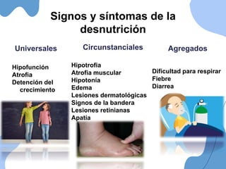 Hipofunción
Atrofia
Detención del
crecimiento
Universales
Dificultad para respirar
Fiebre
Diarrea
Agregados
Signos y síntomas de la
desnutrición
Hipotrofia
Atrofia muscular
Hipotonía
Edema
Lesiones dermatológicas
Signos de la bandera
Lesiones retinianas
Apatía
Circunstanciales
 