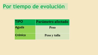 Por tiempo de evolución
TIPO Parámetro afectado
Aguda Peso
Crónica Peso y talla
 