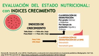 INDICES DE
CRECIMIENTO
Talla/Edad ---->Talla alta /baja
Peso/Edad ----> Peso alto /bajo
Peso/Talla
IMC/Edad
CLASIFICACIÓN DE
DESNUTRICIÓN:
Por grado: Gómez
y Waterlow
Por tiempo de
evolución: Aguda y
Crónica
CLASIFICACIÓN DE
DESNUTRICIÓN DE LA OMS
Desnutrición
Desnutrición grave
Horacio M., Veronica M., et al. (2012). Clasificación y evaluación de la desnutrición en el paciente pediátrico.Medigraphic. Vol 7 (2).
págs 62-64. Recuperado de: https://www.medigraphic.com/pdfs/residente/rr-2012/rr122d.pdf
EVALUACIÓN DEL ESTADO NUTRICIONAL:
con INDICES CRECIMIENTO
 