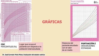 CDC
PERCENTILES(
%
)
PUNTUACIÓN Z
DESVIACIONES
ESTANDAR
GRÁFICAS
Lugar que ocupa el
paciente con respecto a la
población total estudiada
Distancia del
pacienteestudiado
con el valor
de en medio
Dr. JoséCarmelo Peña Pérez. Evaluación del estado nutricio
 