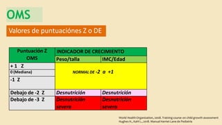 Puntuación Z
OMS
INDICADOR DE CRECIMIENTO
Peso/talla IMC/Edad
+ 1 Z
NORMAL DE -2 a +1
0 (Mediana)
-1 Z
Debajo de -2 Z Desnutrición Desnutrición
Debajo de -3 Z Desnutrición
severa
Desnutrición
severa
World Health Organization, 2008. Training course on child growth assessment
Hughes H., Kahl L., 2018. Manual Harriet Lane de Pediatría
Valores de puntuaciónes Z o DE
OMS
 