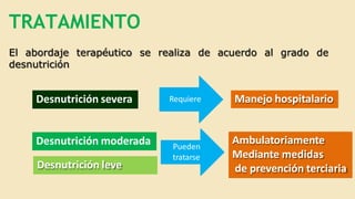 realiza de acuerdo al grado de
El abordaje terapéutico se
desnutrición
TRATAMIENTO
Desnutrición severa Manejo hospitalario
Requiere
Desnutrición leve
Desnutrición moderada Pueden
tratarse
Ambulatoriamente
Mediante medidas
de prevención terciaria
 