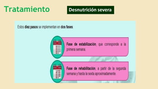 Tratamiento Desnutrición severa
 