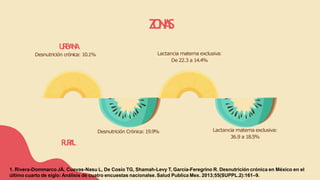 Z
O
N
A
S
Desnutrición Crónica:19.9%
R
U
R
A
L
Lactancia materna exclusiva:
De 22.3 a 14.4%
U
R
B
A
N
A
Desnutrición crónica: 10.1%
Lactancia materna exclusiva:
36.9 a 18.5%
1. Rivera-Dommarco JÁ, Cuevas-Nasu L, De Cosío TG, Shamah-Levy T, García-Feregrino R. Desnutrición crónica en México en el
último cuarto de siglo:Análisis de cuatro encuestas nacionalse. Salud Publica Mex. 2013;55(SUPPL.2):161–9.
 