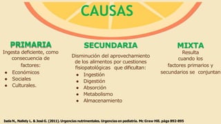 CAUSAS
MIXTA
Resulta
cuando los
factores primarios y
secundarios se conjuntan
PRIMARIA
Ingesta deﬁciente, como
consecuencia de
factores:
● Económicos
● Sociales
● Culturales.
SECUNDARIA
Disminución del aprovechamiento
de los alimentos por cuestiones
ﬁsiopatológicas que diﬁcultan:
● Ingestión
● Digestión
● Absorción
● Metabolismo
● Almacenamiento
IselaN., Nallely L. & JoséG. (2011). Urgencias nutrimentales. Urgencias en pediatría. Mc Graw Hill. págs 892-895
 
