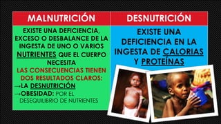 MALNUTRICIÓN DESNUTRICIÓN 
EXISTE UNA DEFICIENCIA, 
EXCESO O DESBALANCE DE LA 
INGESTA DE UNO O VARIOS 
NUTRIENTES QUE EL CUERPO 
NECESITA 
LAS CONSECUENCIAS TIENEN 
DOS RESULTADOS CLAROS: 
→LA DESNUTRICIÓN 
→OBESIDAD: POR EL 
DESEQUILIBRIO DE NUTRIENTES 
EXISTE UNA 
DEFICIENCIA EN LA 
INGESTA DE CALORIAS 
Y PROTEÍNAS 
 