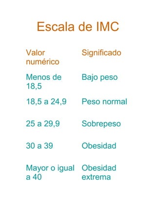 Escala de IMC
Valor
numérico

Significado

Menos de
18,5

Bajo peso

18,5 a 24,9

Peso normal

25 a 29,9

Sobrepeso

30 a 39

Obesidad

Mayor o igual Obesidad
a 40
extrema

 