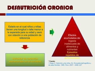 DESNUTRICIÓN CRONICA


   Estado en el cual niños y niñas
tienen una longitud o talla menor a
  la esperada para su edad y sexo
   con relación a una población de                              Efectos
              referencia                                   acumulados de:
                                                                Ingesta
                                                           inadecuada de
                                                              alimentos y
                                                               nutrientes
                                                               Episodios
                                                             repetidos de
     Indicador de carencias                                 enfermedades
  estructurales en la sociedad        * Fuente:
                                      1 Rojas C. Nutrición y los niños. En: Encuesta demográfica y
                                      de salud familiar - INEI. Perú, 2007 – 2008: 227
 