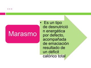 …..

Marasmo

• Es un tipo
de desnutrició
n energética
por defecto,
acompañada
de emaciación
resultado de
un déficit
calórico total

 