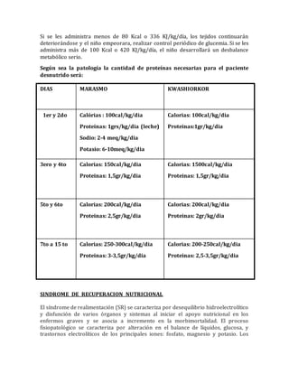 Si se les administra menos de 80 Kcal o 336 KJ/kg/día, los tejidos continuarán
deteriorándose y el niño empeorara, realizar control periódico de glucemia. Si se les
administra más de 100 Kcal o 420 KJ/kg/día, el niño desarrollará un desbalance
metabólico serio.
Según sea la patología la cantidad de proteínas necesarias para el paciente
desnutrido será:
DIAS MARASMO KWASHIORKOR
1er y 2do Calórias : 100cal/kg/dia
Proteínas: 1grs/kg/dia (leche)
Sodio: 2-4 meq/kg/dia
Potasio: 6-10meq/kg/dia
Calorias: 100cal/kg/dia
Proteinas:1gr/kg/dia
3ero y 4to Calorias: 150cal/kg/dia
Proteinas: 1,5gr/kg/dia
Calorias: 1500cal/kg/dia
Proteinas: 1,5gr/kg/dia
5to y 6to Calorias: 200cal/kg/dia
Proteinas: 2,5gr/kg/dia
Calorias: 200cal/kg/dia
Proteinas: 2gr/kg/dia
7to a 15 to Calorias: 250-300cal/kg/dia
Proteinas: 3-3,5gr/kg/dia
Calorias: 200-250cal/kg/dia
Proteinas: 2,5-3,5gr/kg/dia
SINDROME DE RECUPERACION NUTRICIONAL
El síndrome de realimentación (SR) se caracteriza por desequilibrio hidroelectrolítico
y disfunción de varios órganos y sistemas al iniciar el apoyo nutricional en los
enfermos graves y se asocia a incremento en la morbimortalidad. El proceso
fisiopatológico se caracteriza por alteración en el balance de líquidos, glucosa, y
trastornos electrolíticos de los principales iones: fosfato, magnesio y potasio. Los
 
